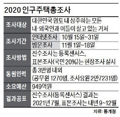 18일까지 인구주택 방문조사