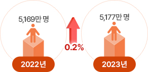 2022년 5,169만명, 2023년 5,177만명 : 전년도 대비 0.2% 증가