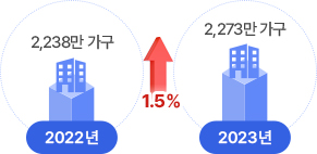 2022년 2,238만 가구, 2023년 2,273만 가구 : 전년도 대비 1.5% 증가
