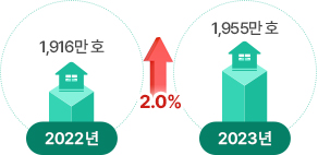 2022년 1,916만호, 2023년 1,955만호 : 전년도 대비 2.0% 증가