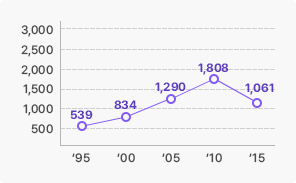 총조사예산 추이그래프(억원) : 95년 539억원, 00년 834억원, 05년 1,290억원, 10년 1,808억원, 15년 1,061억원